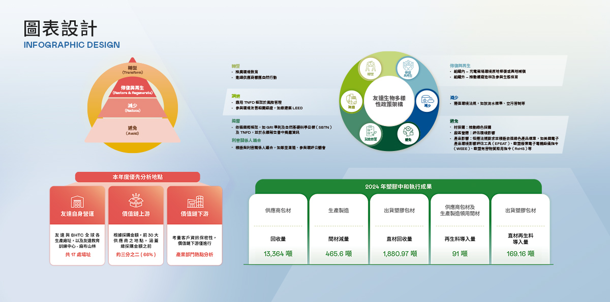 友達光電 2024 TNFD 報告書設計優勢介紹 - 圖表設計-電腦版