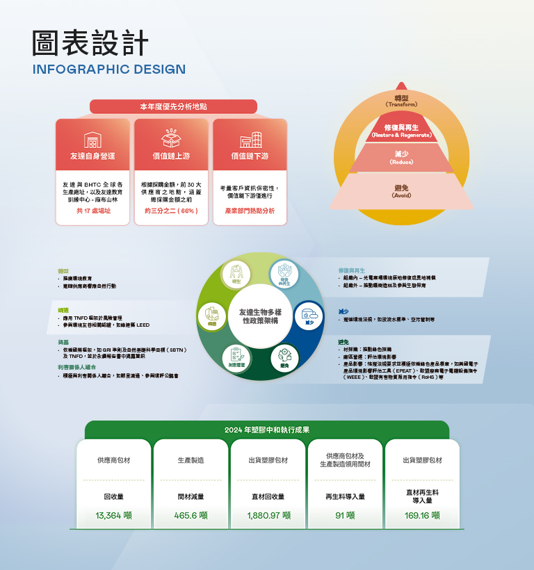 友達光電 2024 TNFD 報告書設計優勢介紹 - 圖表設計-手機板
